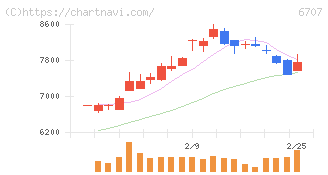 サンケン電気(6707)の日足チャート