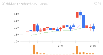 ウインテスト(6721)の日足チャート