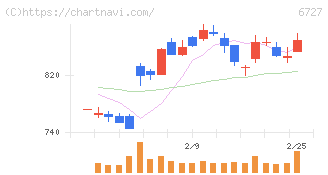 ワコム(6727)の日足チャート