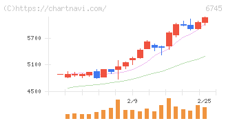 ホーチキ(6745)の日足チャート