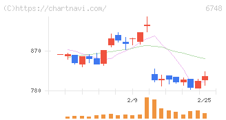 星和電機(6748)の日足チャート