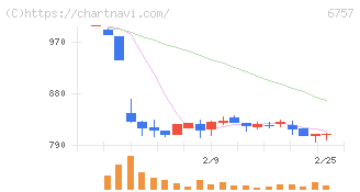 ＯＳＧコーポレーション(6757)の日足チャート