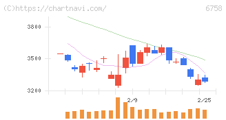 ソニーグループ(6758)の日足チャート