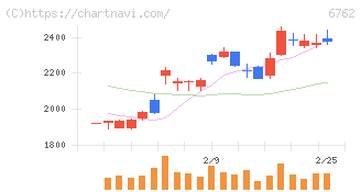 ＴＤＫ(6762)の日足チャート