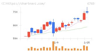 タムラ製作所(6768)の日足チャート