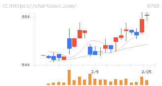 ザインエレクトロニクス(6769)の日足チャート
