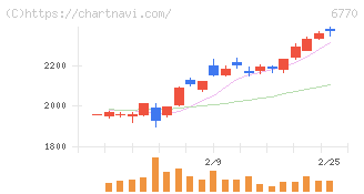 アルプスアルパイン(6770)の日足チャート