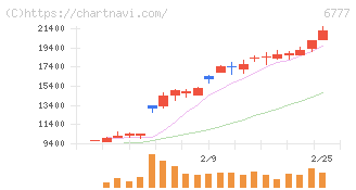 ｓａｎｔｅｃ　Ｈｏｌｄｉｎｇｓ(6777)の日足チャート