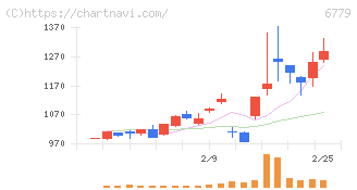 日本電波工業(6779)の日足チャート