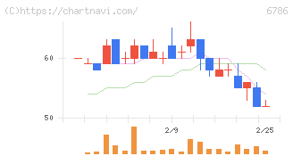 ＲＶＨ(6786)の日足チャート