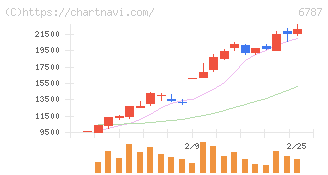 メイコー(6787)の日足チャート