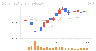 日本航空電子工業(6807)の日足チャート