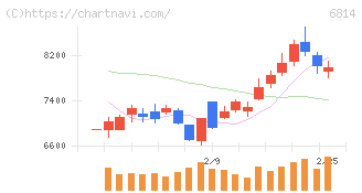 古野電気(6814)の日足チャート