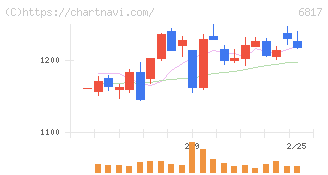スミダコーポレーション(6817)の日足チャート