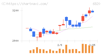 アイコム(6820)の日足チャート