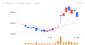 新コスモス電機(6824)の日足チャート