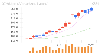 精工技研(6834)の日足チャート