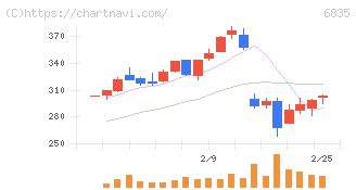 アライドテレシスホールディングス(6835)の日足チャート