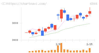 新電元工業(6844)の日足チャート