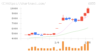 日本電子材料(6855)の日足チャート