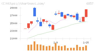 アドバンテスト(6857)の日足チャート