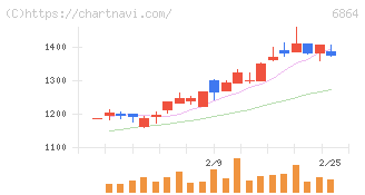 エヌエフホールディングス(6864)の日足チャート