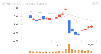 シスメックス(6869)の日足チャート