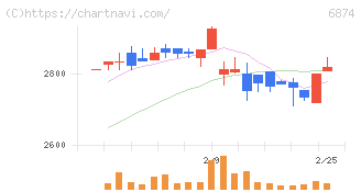協立電機(6874)の日足チャート