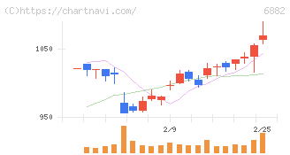 三社電機製作所(6882)の日足チャート