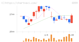 ＡＳＴＩ(6899)の日足チャート