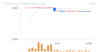 澤藤電機(6901)の日足チャート