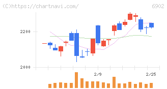 デンソー(6902)の日足チャート