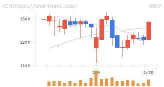 ジオマテック(6907)の日足チャート