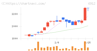 菊水ホールディングス(6912)の日足チャート