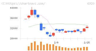 レーザーテック(6920)の日足チャート