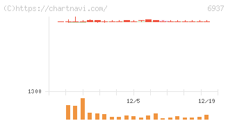 古河電池(6937)の日足チャート