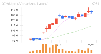 エンプラス(6961)の日足チャート