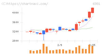 村田製作所(6981)の日足チャート