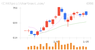 双葉電子工業(6986)の日足チャート