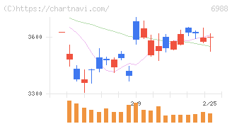 日東電工(6988)の日足チャート