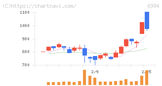 指月電機製作所(6994)の日足チャート