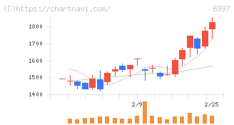 日本ケミコン(6997)の日足チャート