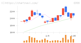 日本タングステン(6998)の日足チャート