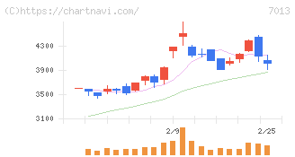 ＩＨＩ(7013)の日足チャート