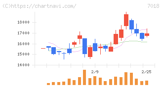 内海造船(7018)の日足チャート