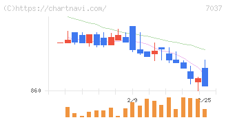 テノ．ホールディングス(7037)の日足チャート
