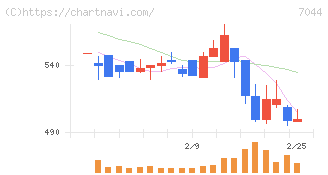ピアラ(7044)の日足チャート