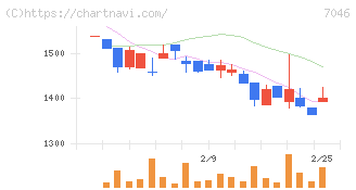 ＴＤＳＥ(7046)の日足チャート