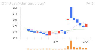 ベルトラ(7048)の日足チャート