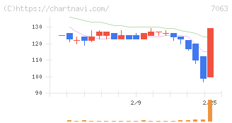 Ｂｉｒｄｍａｎ(7063)の日足チャート